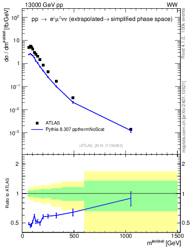 Plot of ll.m in 13000 GeV pp collisions
