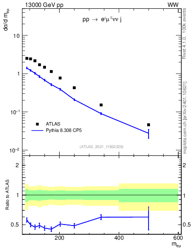 Plot of ll.m in 13000 GeV pp collisions