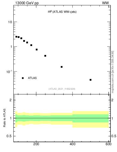 Plot of ll.m in 13000 GeV pp collisions
