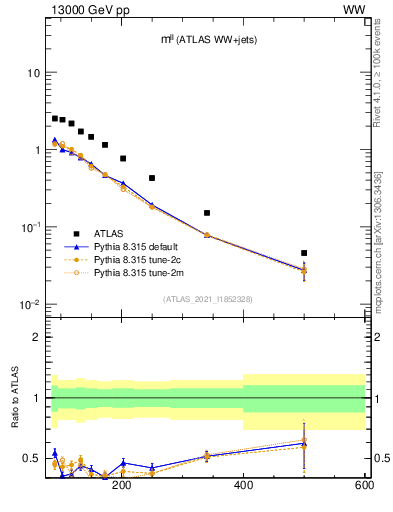 Plot of ll.m in 13000 GeV pp collisions