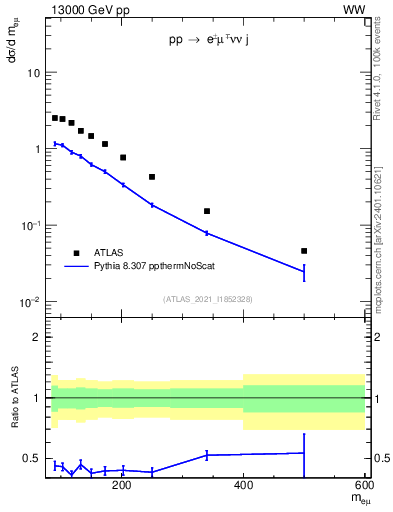 Plot of ll.m in 13000 GeV pp collisions
