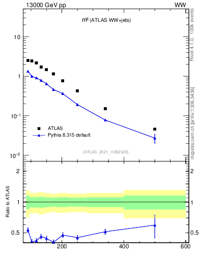 Plot of ll.m in 13000 GeV pp collisions