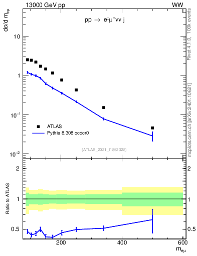 Plot of ll.m in 13000 GeV pp collisions