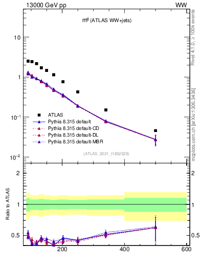 Plot of ll.m in 13000 GeV pp collisions