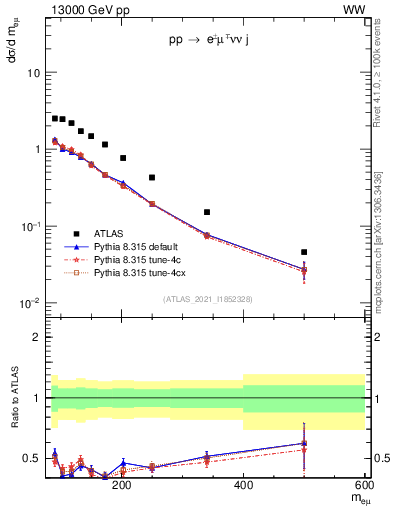 Plot of ll.m in 13000 GeV pp collisions