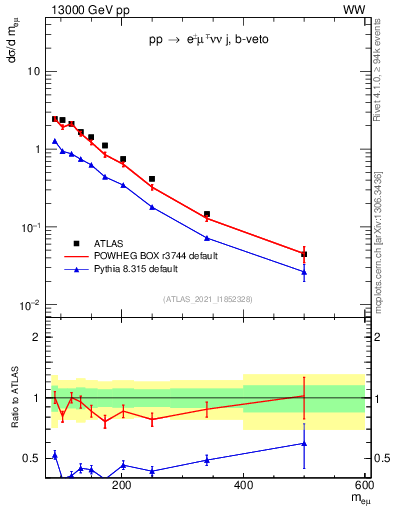 Plot of ll.m in 13000 GeV pp collisions