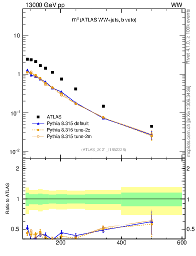 Plot of ll.m in 13000 GeV pp collisions