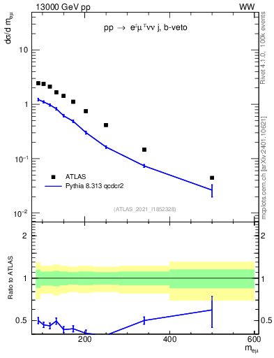 Plot of ll.m in 13000 GeV pp collisions