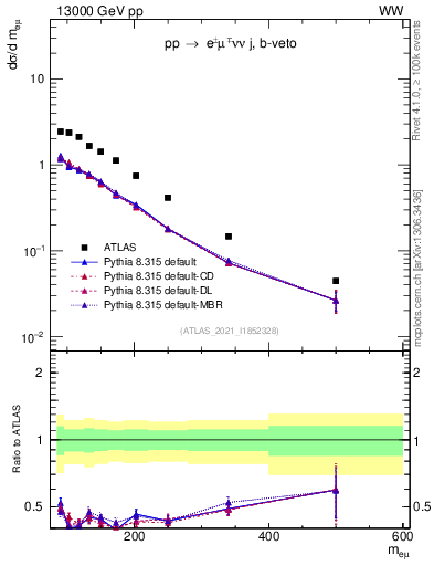 Plot of ll.m in 13000 GeV pp collisions