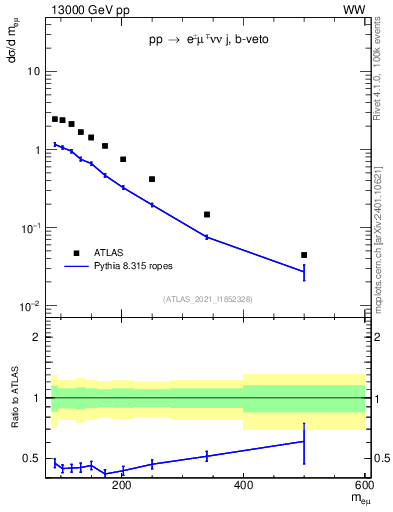 Plot of ll.m in 13000 GeV pp collisions