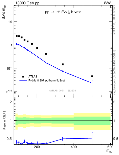 Plot of ll.m in 13000 GeV pp collisions