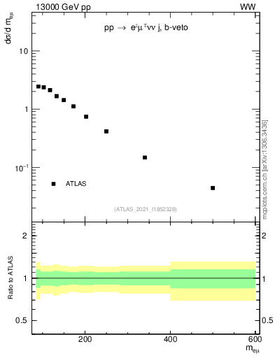 Plot of ll.m in 13000 GeV pp collisions