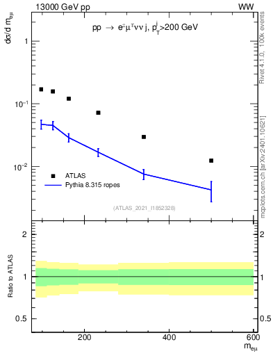 Plot of ll.m in 13000 GeV pp collisions