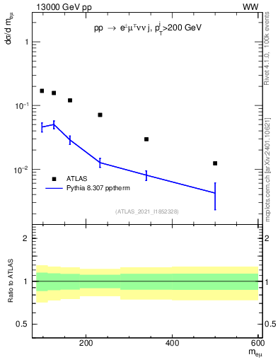 Plot of ll.m in 13000 GeV pp collisions