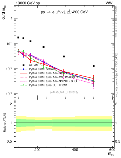 Plot of ll.m in 13000 GeV pp collisions