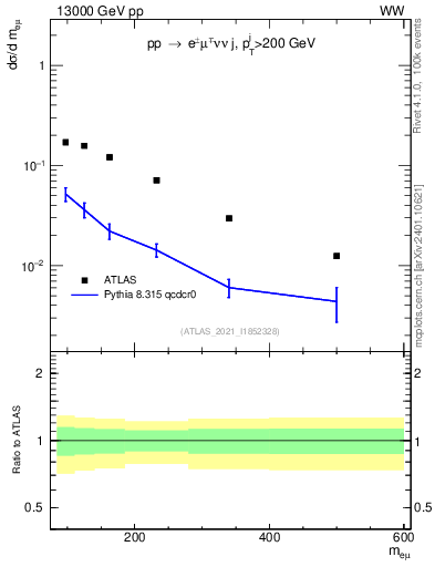 Plot of ll.m in 13000 GeV pp collisions