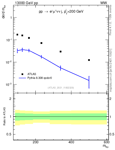 Plot of ll.m in 13000 GeV pp collisions
