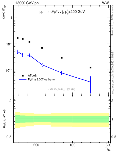 Plot of ll.m in 13000 GeV pp collisions