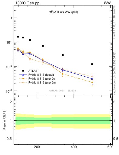 Plot of ll.m in 13000 GeV pp collisions