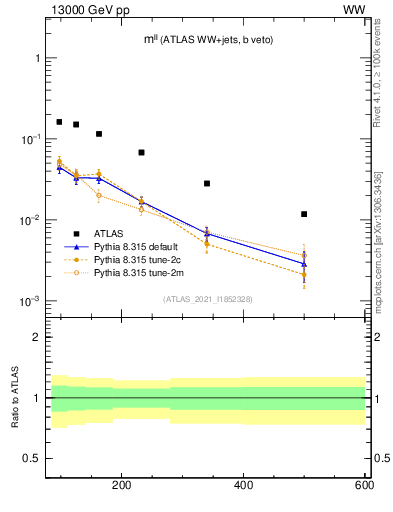 Plot of ll.m in 13000 GeV pp collisions