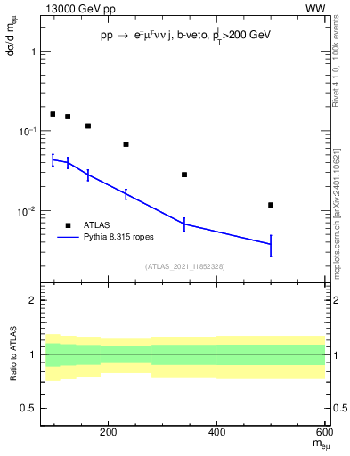 Plot of ll.m in 13000 GeV pp collisions
