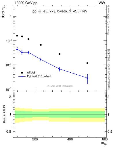Plot of ll.m in 13000 GeV pp collisions