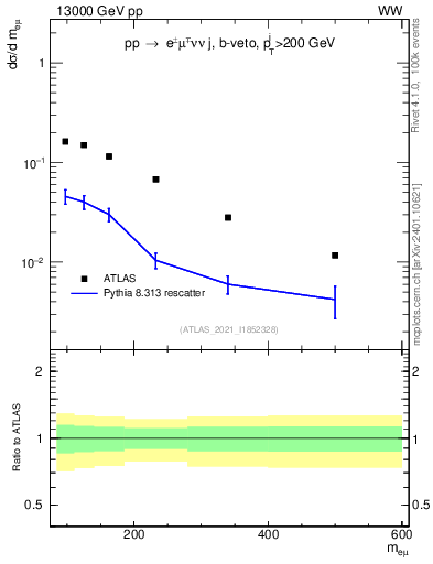 Plot of ll.m in 13000 GeV pp collisions