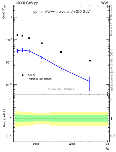 Plot of ll.m in 13000 GeV pp collisions