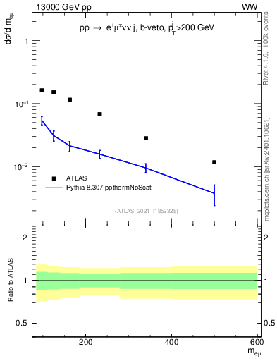 Plot of ll.m in 13000 GeV pp collisions