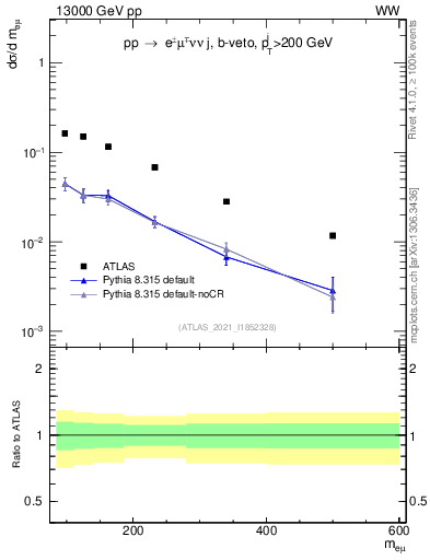 Plot of ll.m in 13000 GeV pp collisions