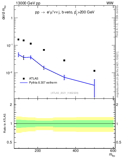 Plot of ll.m in 13000 GeV pp collisions