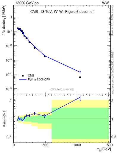 Plot of ll.m in 13000 GeV pp collisions