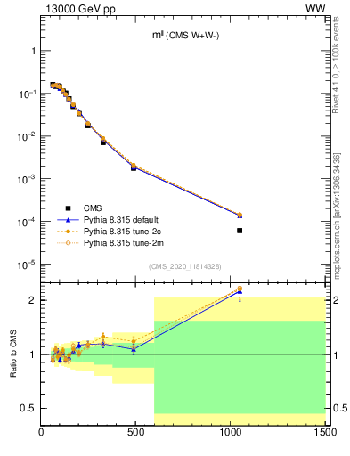 Plot of ll.m in 13000 GeV pp collisions