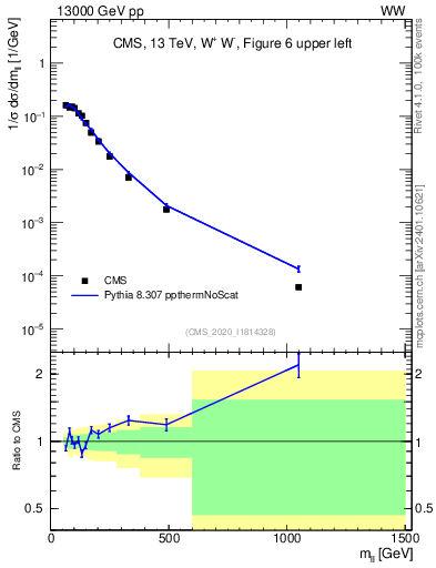 Plot of ll.m in 13000 GeV pp collisions