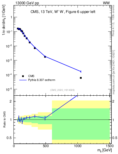 Plot of ll.m in 13000 GeV pp collisions
