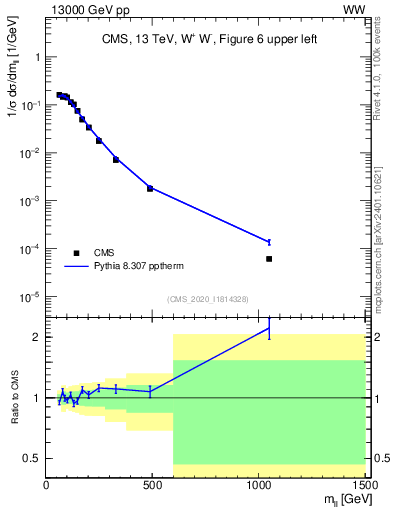 Plot of ll.m in 13000 GeV pp collisions