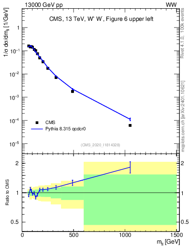 Plot of ll.m in 13000 GeV pp collisions