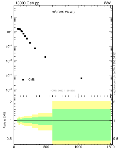 Plot of ll.m in 13000 GeV pp collisions