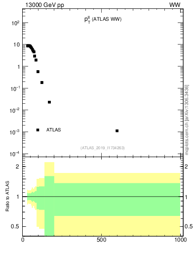 Plot of ll.pt in 13000 GeV pp collisions