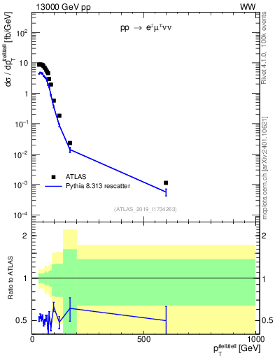 Plot of ll.pt in 13000 GeV pp collisions
