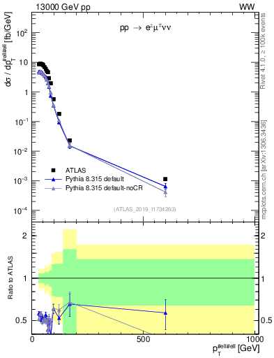 Plot of ll.pt in 13000 GeV pp collisions