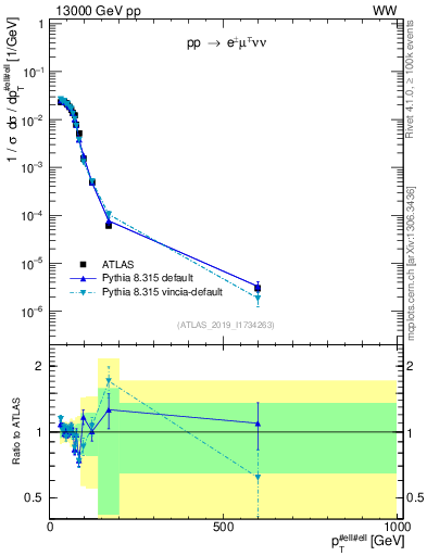 Plot of ll.pt in 13000 GeV pp collisions