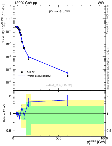 Plot of ll.pt in 13000 GeV pp collisions