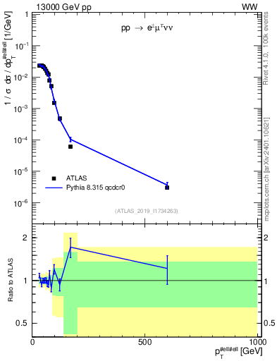 Plot of ll.pt in 13000 GeV pp collisions
