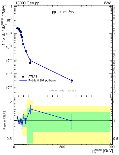 Plot of ll.pt in 13000 GeV pp collisions