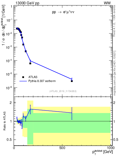 Plot of ll.pt in 13000 GeV pp collisions
