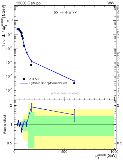 Plot of ll.pt in 13000 GeV pp collisions