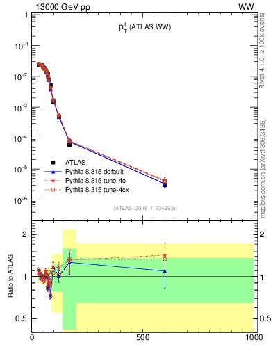 Plot of ll.pt in 13000 GeV pp collisions