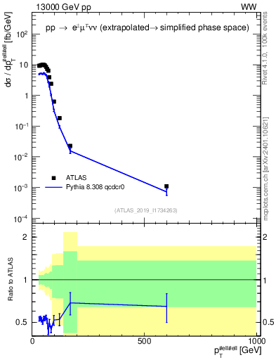 Plot of ll.pt in 13000 GeV pp collisions