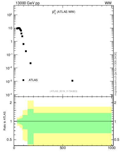 Plot of ll.pt in 13000 GeV pp collisions